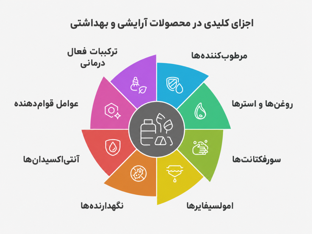 اجزای مواد اولیه آرایشی
